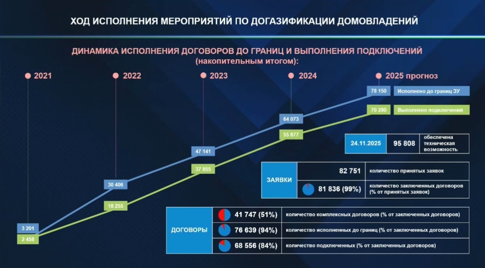 Башҡортостан вошел в число лидеров по догазификации