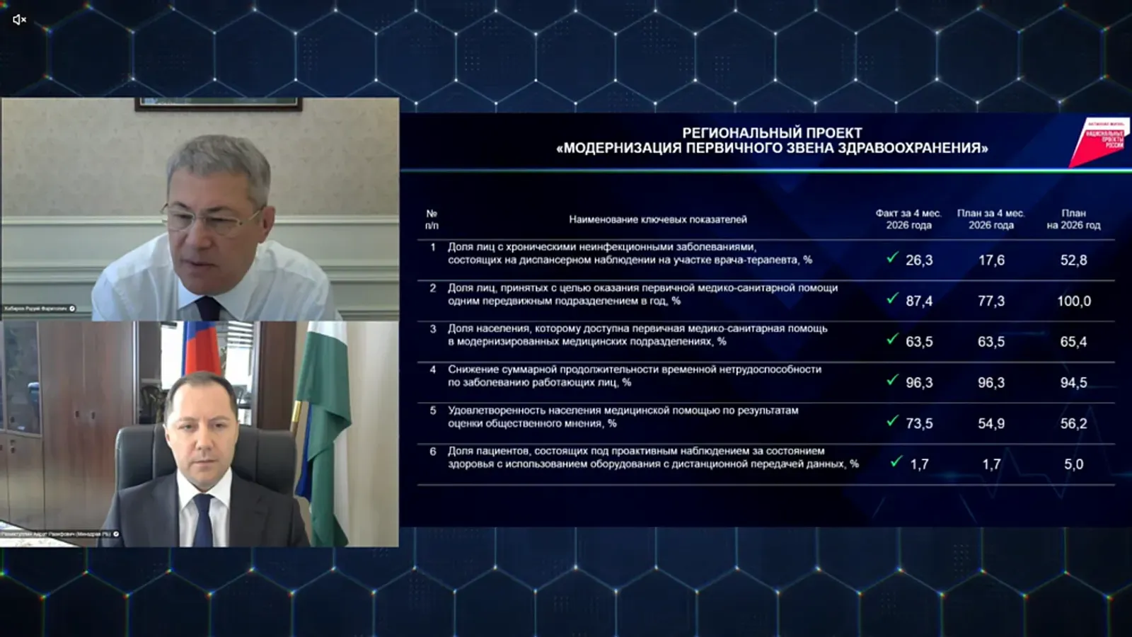 Башҡортостанда һаулыҡ һаҡлауҙың беренсел звеноһын яңыртыуға 1,4 млрд. һум йүнәлә